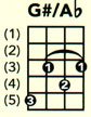 The Practical Ukulele Chord And Fret Board Chart