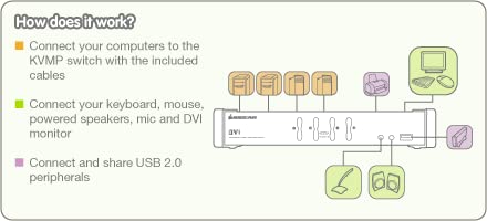 Iogear 4 Port Dvi Kvmp Switch With Full Set Of Cables (Gcs1104 Taa Compliant)