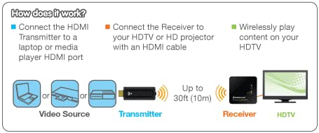 Iogear Hdmi Wireless Transmitter & Receiver - Full Hd 1080P - Up To 30Ft - 5.1 Digital Audio - Plug & Play - Wirelessly Connect