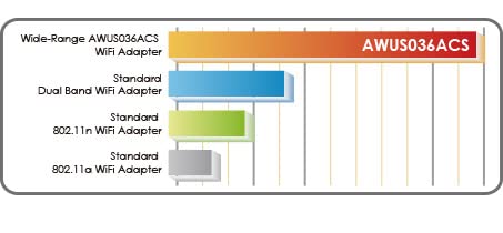 Alfa Network Awus036Acs Wide Coverage Dual Band Ac600 Usb Wireless Wi Fi Adapter W/High Sensitivity External Antenna   Windows,