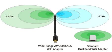 Alfa Network Awus036Acs Wide Coverage Dual Band Ac600 Usb Wireless Wi Fi Adapter W/High Sensitivity External Antenna   Windows,
