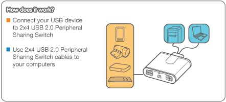 Iogear 2 Computer 4 Port Usb 2.0 Peripheral Sharing Switch, Gus402