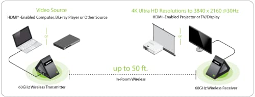 Iogear Wireless 4K Uhd Ultra Fast 60Ghz Hdmi Computer/Tv/Projector For Uncompressed Audio/Video Streaming