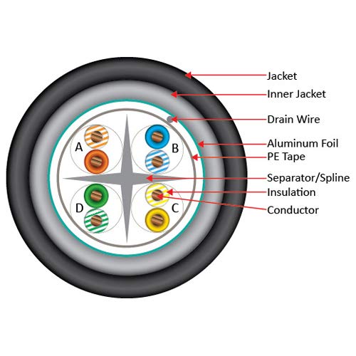 Vertical Cable Cat6, Shielded, Dual Jacket, Direct Burial, 1000Ft, Black, Bulk Ethernet Cable