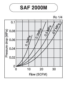 Pneumaticplus Saf2000M-N02B Miniature Compressed Air Particulate Filter 1/4 Npt - Poly Bowl, Manual Drain, Bracket