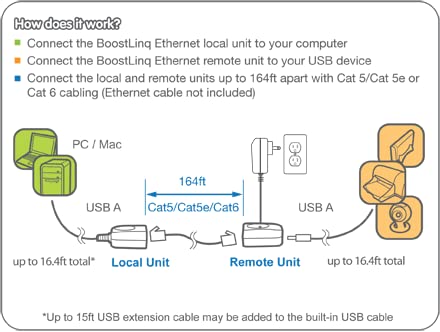 Iogear Usb 2.0 Extender Over Cat5 5E 6 Adapter - Connection Up To 164Ft - Usb Type A (M) To A (F) - Plug N Play - Hard Drives -