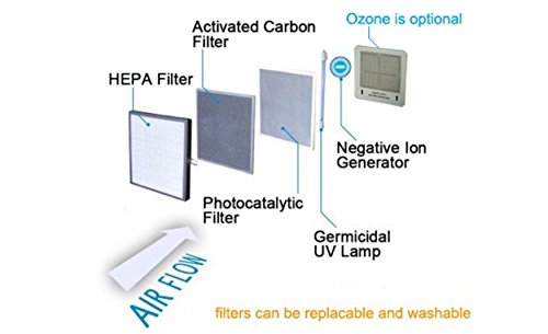 Ivation Replacement Tru Hepa Filter For Ivaozap04 Ivation 5 In 1 Hepa Air Purifier & Ozone Generator White