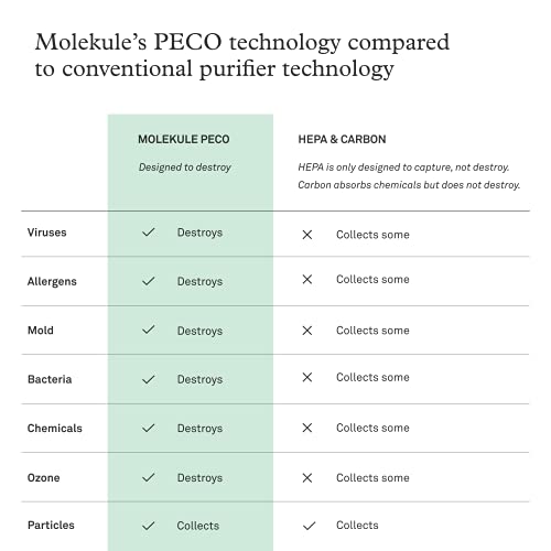 Molekule Air Pro  Peco Filter