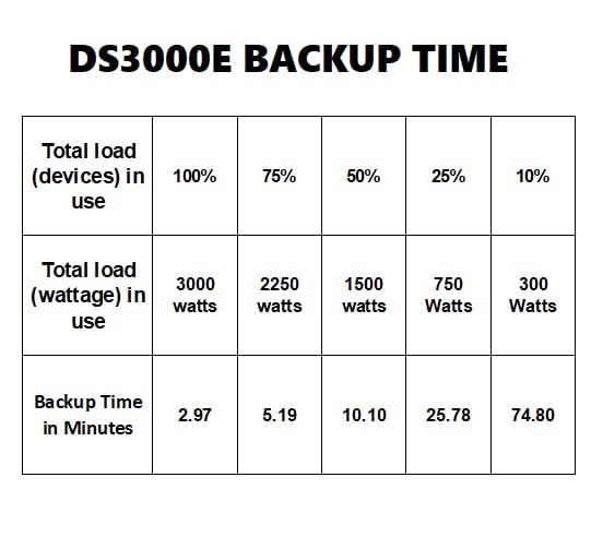 Opti-Ups Ds3000E (3000Va / 3000W) Online Double Conversion Uninterruptible Power Supply, Pure Sine Wave, Ups Battery Backup, Sur