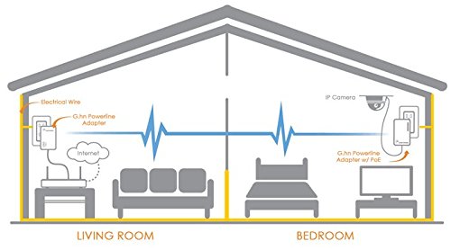 Comtrend Powerline Ethernet +Poe Adapter (Pg 9172Poe)