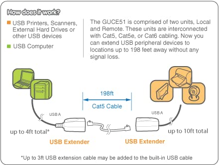 Iogear Usb Ethernet Extender, Guce51 (Taa Compliant)