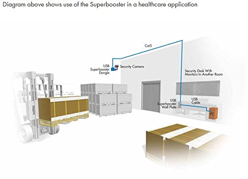 C2G Usb Extender, Dongle, Usb 2.0 Over Cat5, Wall Plate Transmitter To Dongle Receiver Kit, Black, Cables To Go 53878