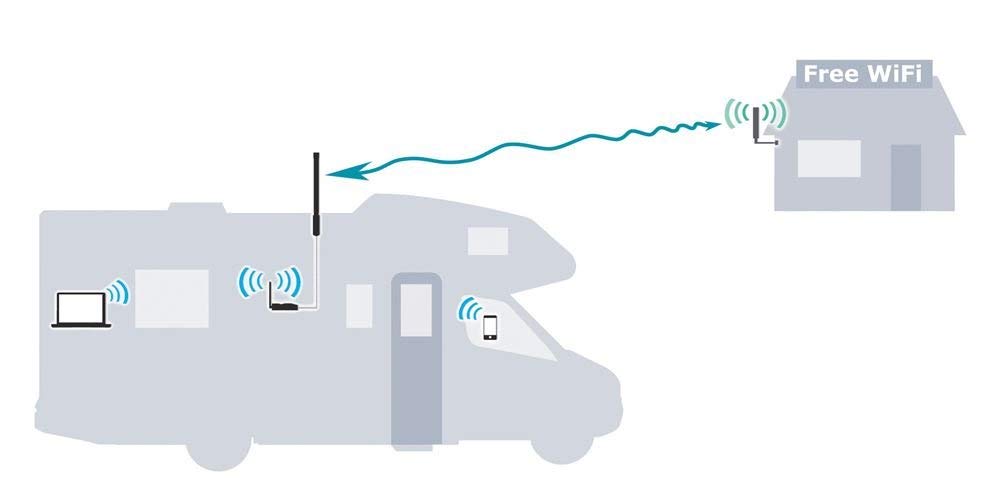 C. Crane Cc Vector Rv Long Range Wifi Repeater System 2.4 Ghz  Extends Distant Wifi To All Devices In Your Rv, Boat Or Big Rig