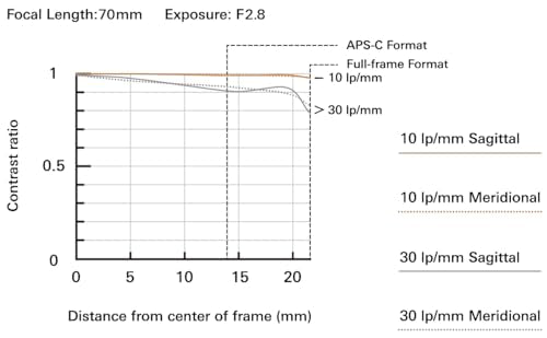 Tamron 70-180Mm F/2.8 Di Iii Vc Vxd G2 For Sony E-Mount Full Frame Mirrorless Cameras