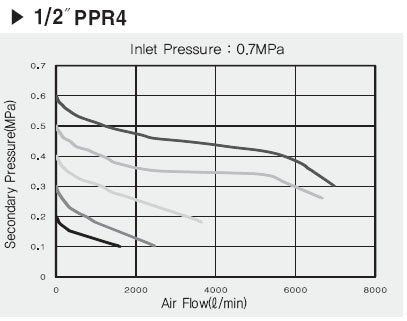 Pneumaticplus Ppr Series Compressed Air Pressure Regulator   Embedded Gauge & Bracket Included (1/2'' Npt)