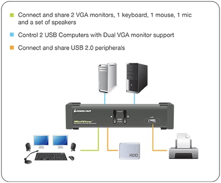 Iogear 2 Port Dual View Kvm Switch With Audio And Usb Peripheral Sharing, W/Full Set Of Cables, (Gcs1742 Taa Compliant)