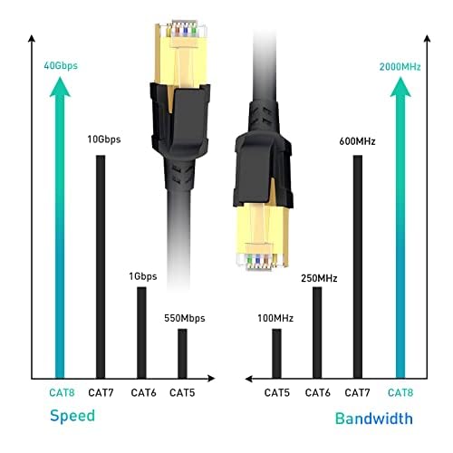Busohe Cat 8 Ethernet Cable 100Ft, High Speed 40Gbps 2000Mhz Cat8 Cable With Gold Plated Rj45 Connector, Heavy Duty Lan Network