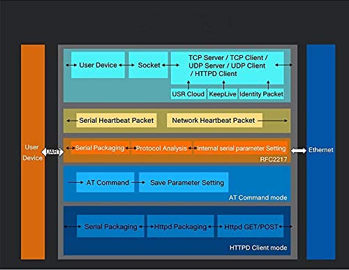 Usr Tcp232 302 Tiny Size Rs232 To Tcp Ip Converter Serial Rs232 To Ethernet Server Module Ethernet Converter Support Dhcp/Dns