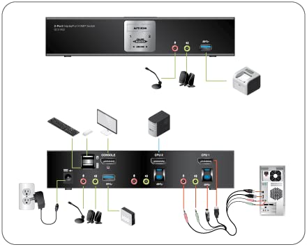 2 Port 4K Displayport Kvmp With Usb 3.1 Gen 1 Hub And Audio (Taa) Gcs1932