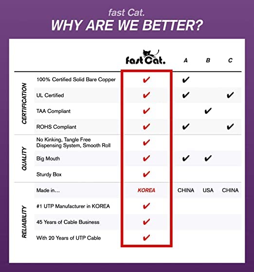 Fast Cat. Alarm Wire Cmr Cable For Low Voltage Fire Detector, Security Stations, Door Bell & Burglar System   22 Gauge Wire 2 Co