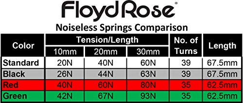 Floyd Rose Noiseless Tremolo Springs Green Electric Guitar Bridge (Frtsngnp)