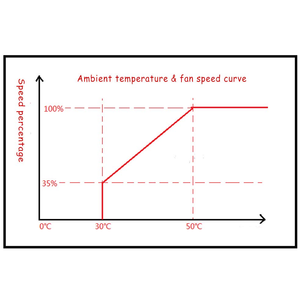 Acxico 1Pcs Dc 12V/24V 4A 2 Way Automatic Pc Cpu Fan Temperature Control Board Pwm Temperature Speed Controller Module