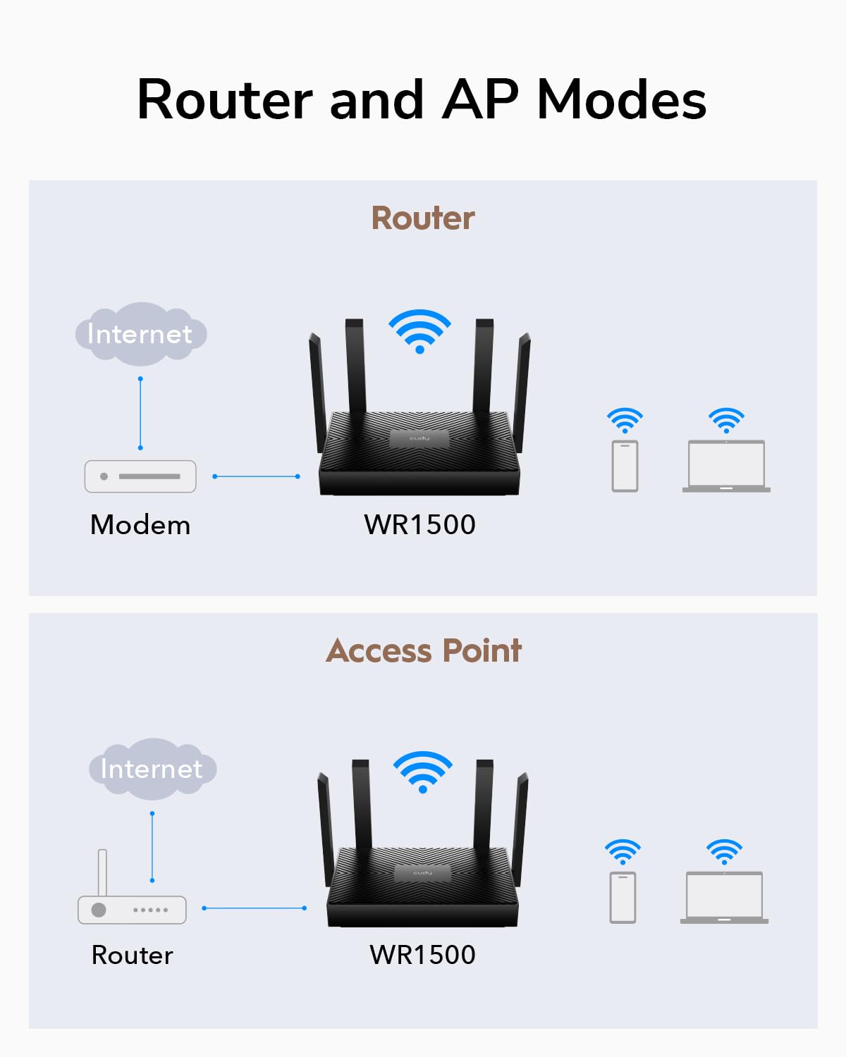 Cudy Ax1500 Dual Band Wi Fi 6 Router, 802.11Ax Internet Router, Access Point, 4 5Dbi Antennas, Mu Mimo, Beamforming, Ofdma, Wpa3, Wr1500