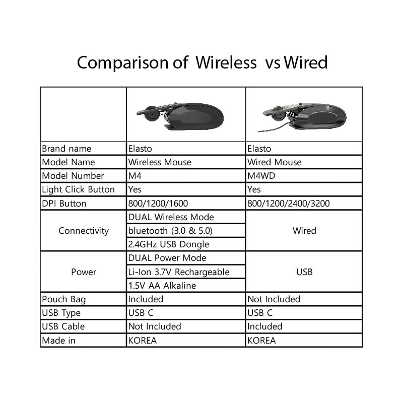 Elasto Ergonomic Bluetooth Wireless Mouse M4 Set   Helps With Carpal Tunnel, Arthritis, Finger & Wrist Pain, Adjustable Dpi   Li