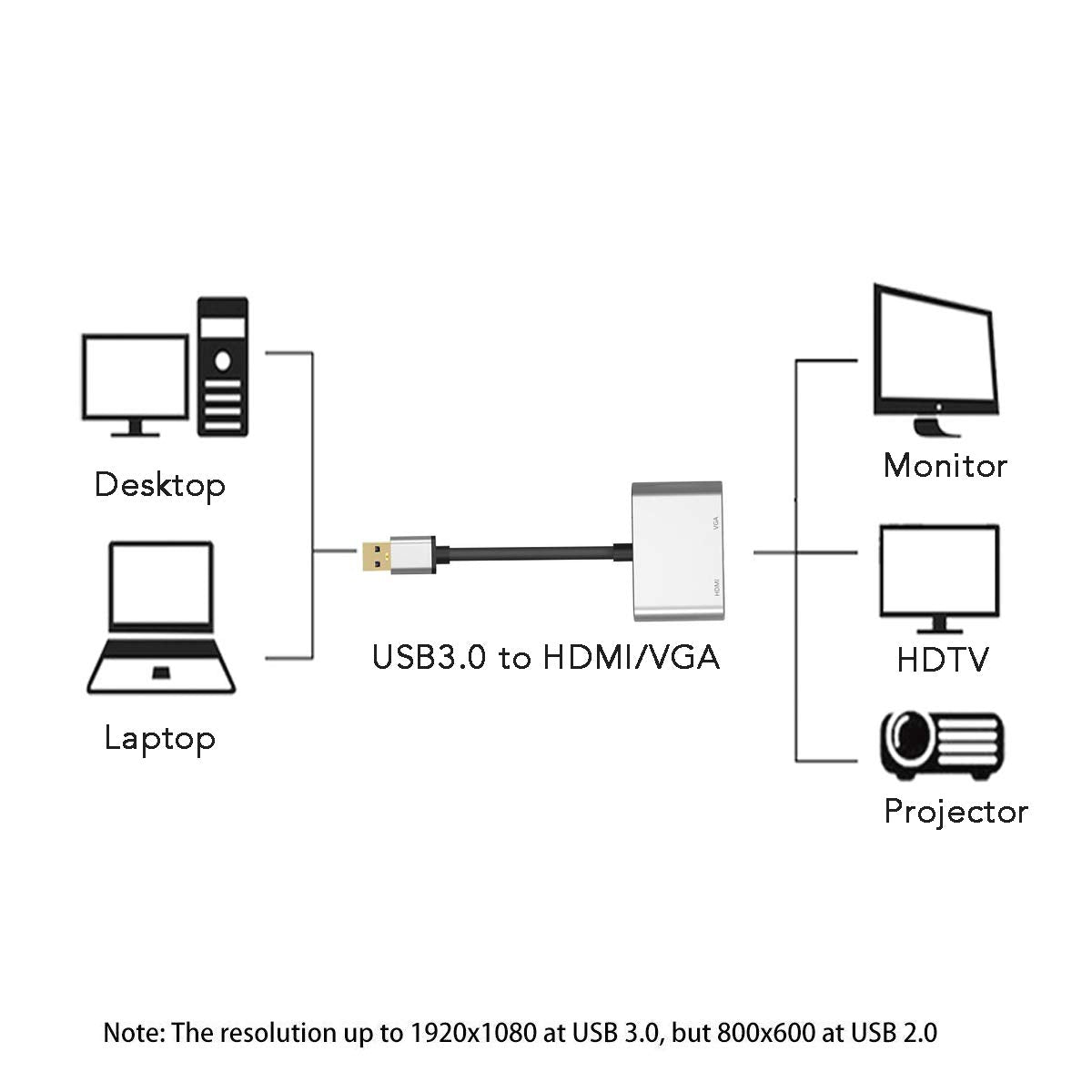 Elecable Usb To Hdmi/Vga Adapter, 1080P Display, Compatible With Windows And Mac Os