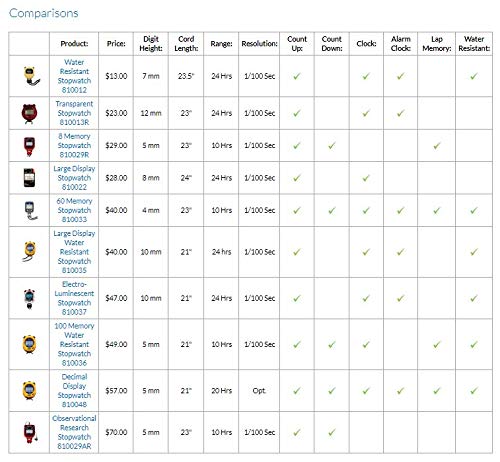 Sper Scientific 810033 60 Memory Digital Stopwatch, Water Resistant