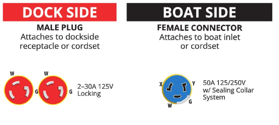 Marinco Reverse Y Adapter Locking With Sealing Collar System Female Connector, Yellow