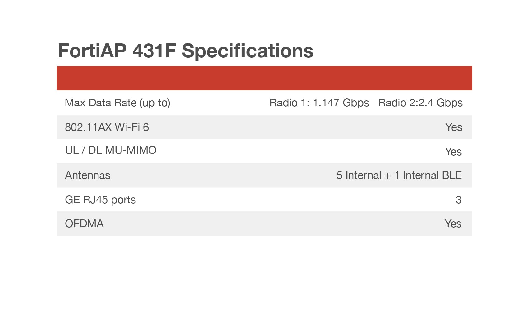 Fortinet Fortiap 431F | 4X4 Wi Fi 6 (802.11Ax), Indoor Wireless Ap: Tri Radio, Internal Antenna, 1 X 2.5 Ge & 1 X Ge Rj45 Ports