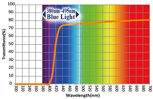 Eyes Pc Blue Light Screen Protector Panel Universal For 22, 21.5, 20 Inch Diagonal Led Monitor (W 20.6 X H 12.5). Blue Light Blo