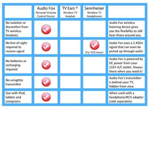 Audio Fox Couch & Armchair Wireless Tv Speakers   Assistive, Portable Tv Speakers For Hard Of Hearing With Rf Wireless, Flexible