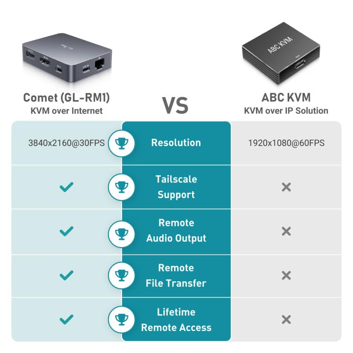 Gl.Inet Comet (Gl-Rm1) Remote Kvm Over Internet, 4K@30Hz Tailscale Support,Remote Keyboard, Video, Mouse, Install Os Via Bios Co