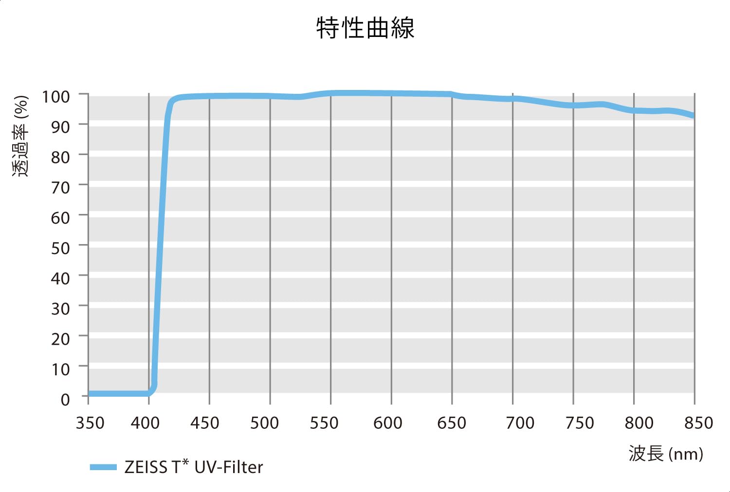 Zeiss 49Mm T* (Uv) Ultraviolet Filter