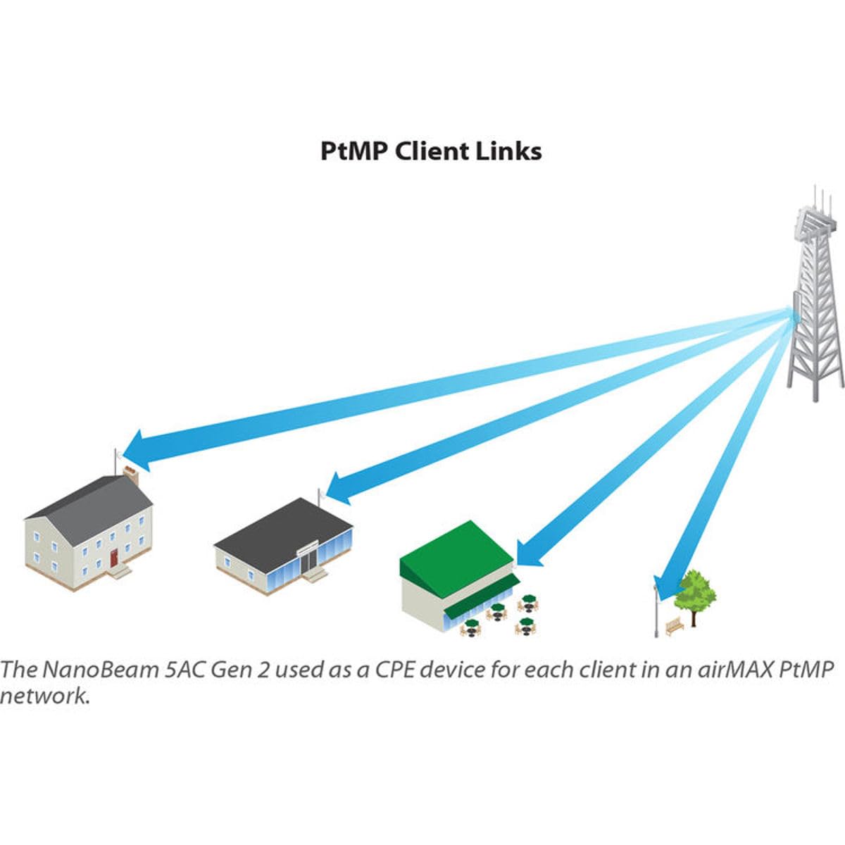 Ubiquiti Nanobeam Ac Gen2 High Performance Airmax Ac Bridge (Nbe 5Ac Gen2 Us)