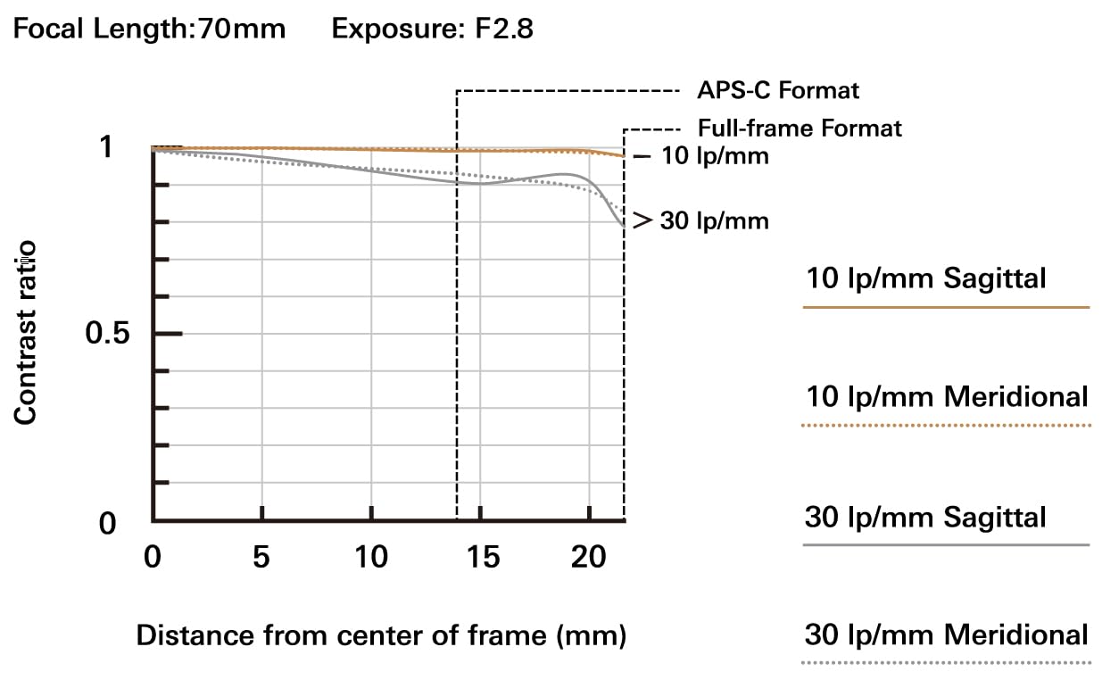 Tamron 70-180Mm F/2.8 Di Iii Vc Vxd G2 For Sony E-Mount Full Frame Mirrorless Cameras