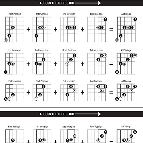 Best Music Stuff TRIADS Guitar Poster 24"x36" - Black & White Cheatsheet for Chords, Scales & Triads - Perfect for Learning & Teaching