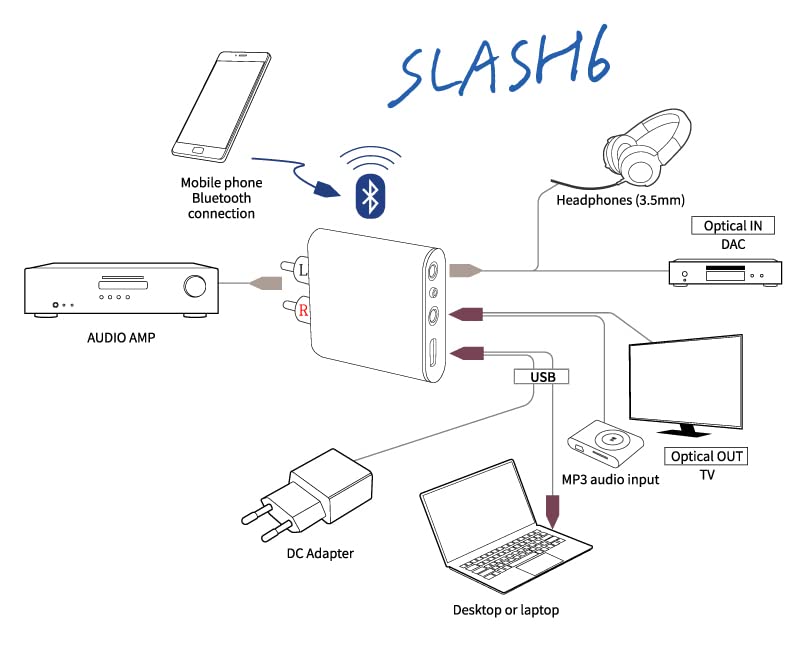 Slash6 Pro Bluetooth 5.1 Usb Dac Amp   Optical In/Out, Headphone Amp, Aptx Adaptive/Ldac/Aptx Hd, For Home & Studio Audiophiles