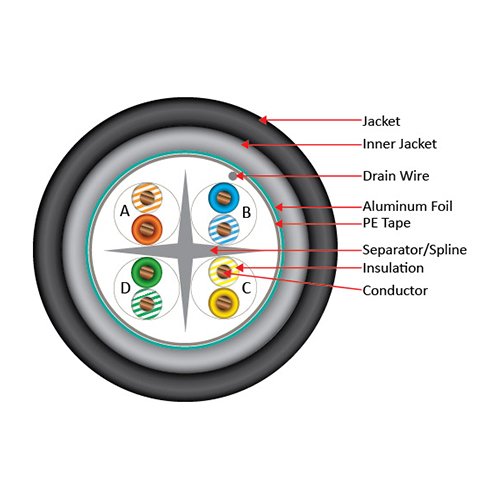 Vertical Cable Cat6A, Shielded Dual Jacket, Direct Burial, 1000Ft, Black, Bulk Ethernet Cable