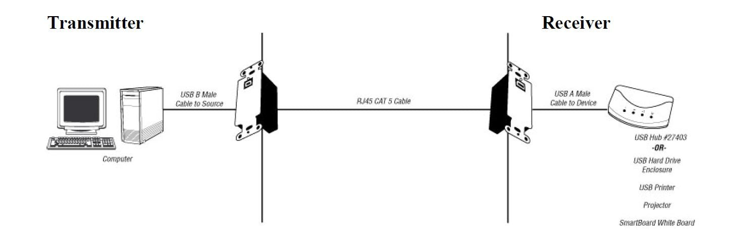 C2G Usb Extender, 2 Port Usb 1.1 Over Cat5, Superbooster Extender, Wall Plate, White, Cables To Go 29345