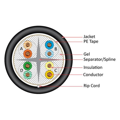 Vertical Cable Cat6, Utp, Gel Filled (Flooded Core), Direct Burial, 1000Ft, Black, Bulk Ethernet Cable