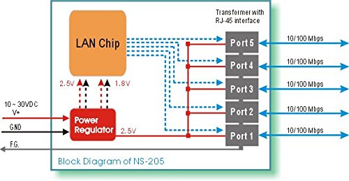 Icp Das Ns 205 10/100 Mbps Speed Unmanaged 5 Port Industrial Ethernet Switch With Din Rail Mount