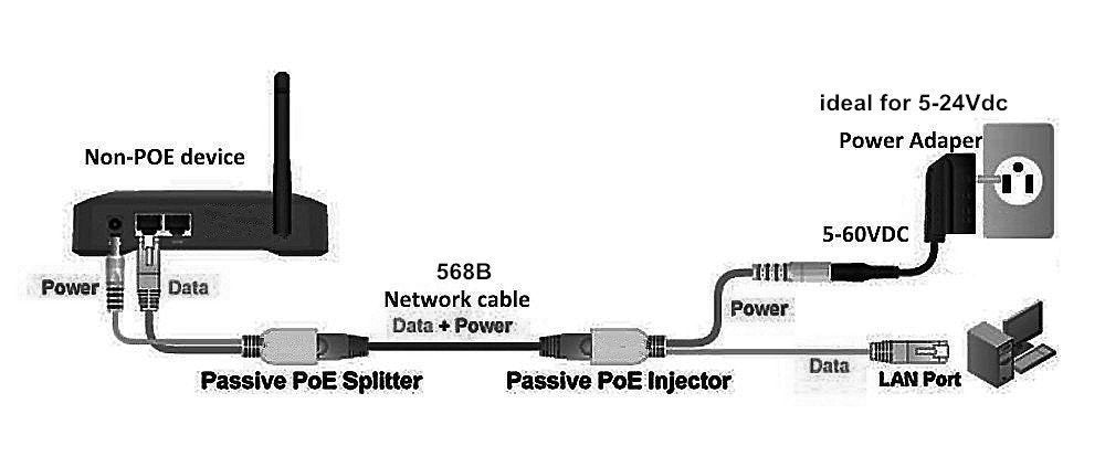 BeElion 4Pairs Passive PoE Injector and Splitter Kit with 5.5x2.1 mm DC Powerline Adapter Connector for IP Security Camera 10/100Mbps Network