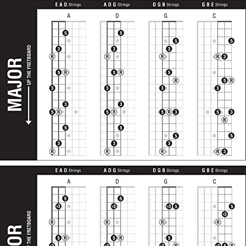 Best Music Stuff TRIADS Guitar Poster 24"x36" - Black & White Cheatsheet for Chords, Scales & Triads - Perfect for Learning & Teaching