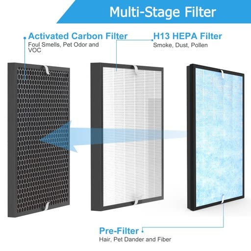 Vegebe 2 Pcs Filter Replacement Fit For Gocheer Gh Monster & Cleanforce Mega1000 & Mounto Extra Large Air Purifier, 3 In 1 Filte