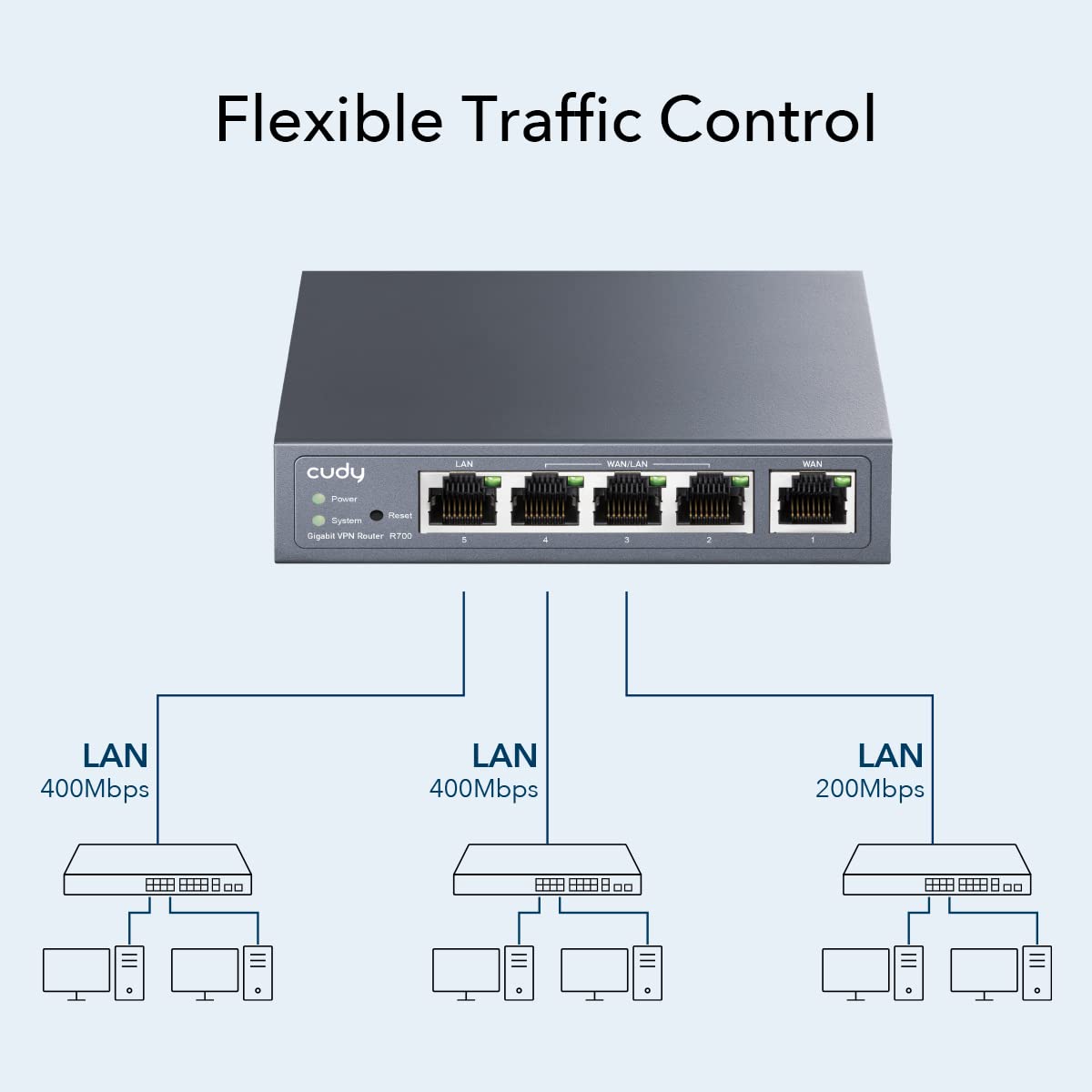 Multigig Wan Port Router Cudy New Gigabit Multi Wan Vpn Router, Up To 4 Gigabit Wan Ports, Smb ...