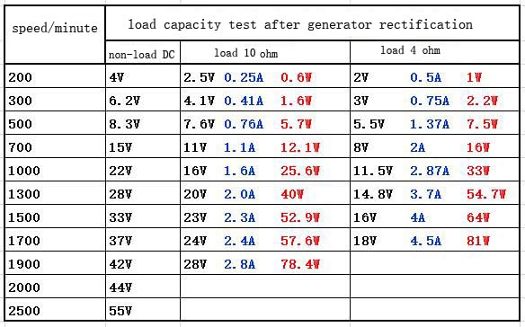 60W 3A Water Turbine Generator   3 Phase Permanent Magnet Brushless Generator Motor With Rectifier Bridge Diy Multipurpose Gener