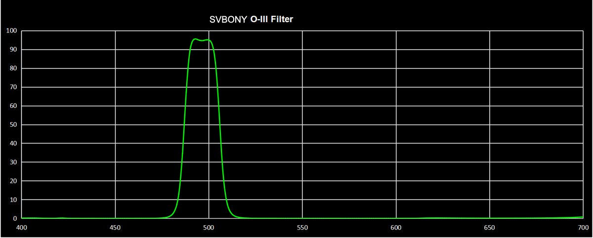 Svbony Sv115 Telescope Filter O Iii Filter Narrowband Cuts Light Pollution Filter For Astronomy Telescope (1.25 Inch)